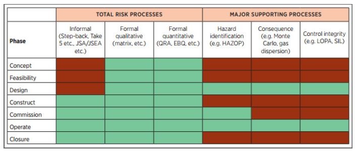 Selection criteria for risk assessment methodologies and technique